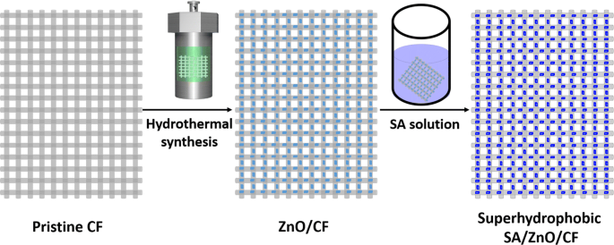 Toward Durable And Robust Superhydrophobic Cotton Fabric Through Hydrothermal Growth Of Zno For Oil Water Separation Springerlink