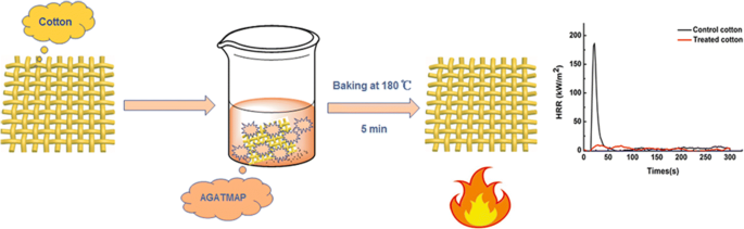 A Novel Guanidine Ammonium Phosphate For Preparation Of A Reactive Durable Flame Retardant For Cotton Fabric Springerlink