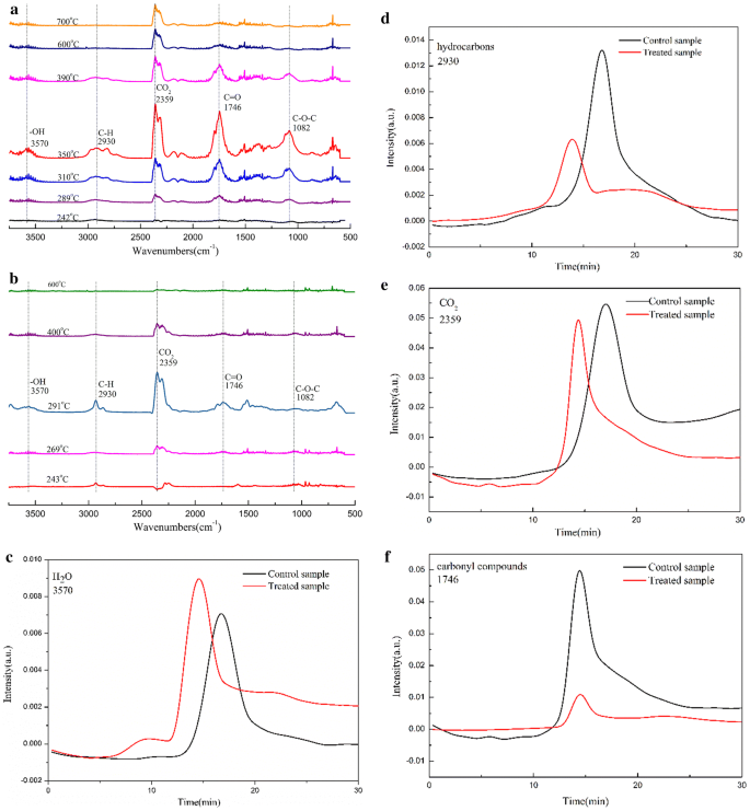 Imparting Superhydrophobicity And Flame Retardancy Simultaneously On Cotton Fabrics Springerlink