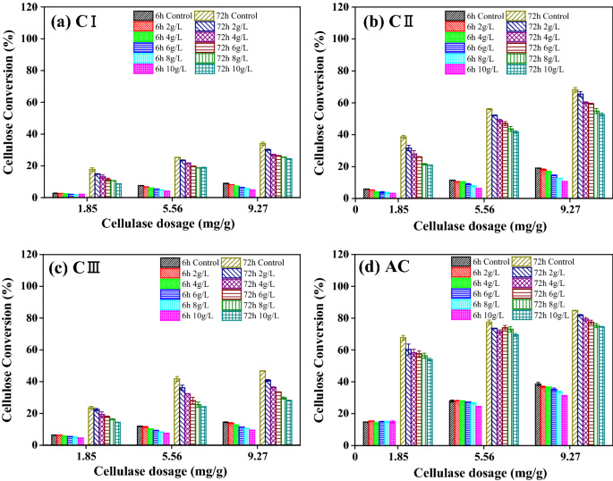 The Inhibitory Effect Of Xylan On Enzymatic Hydrolysis Of Cellulose Is Dependent On Cellulose Ultrastructure Springerlink
