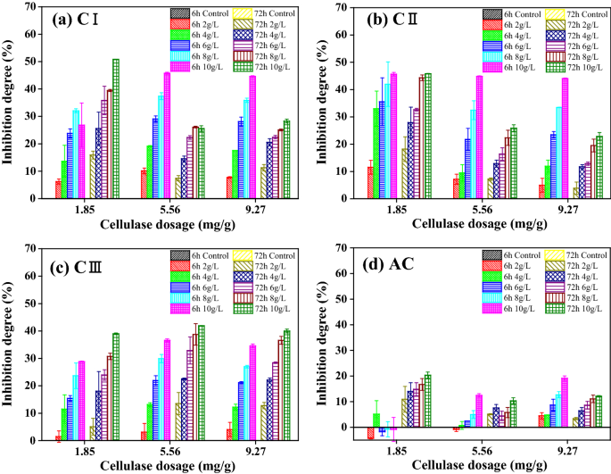 The Inhibitory Effect Of Xylan On Enzymatic Hydrolysis Of Cellulose Is Dependent On Cellulose Ultrastructure Springerlink