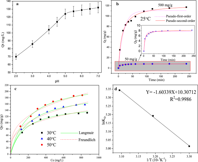 Insights Into Performance Structure Property Relationship And Adsorption Mechanism To Efficiently Remove Ni 2 By Corn Stalk Cellulose Functionalized With Amino Groups Springerlink