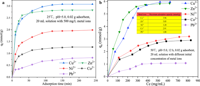 Insights Into Performance Structure Property Relationship And Adsorption Mechanism To Efficiently Remove Ni 2 By Corn Stalk Cellulose Functionalized With Amino Groups Springerlink