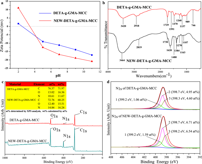 Insights Into Performance Structure Property Relationship And Adsorption Mechanism To Efficiently Remove Ni 2 By Corn Stalk Cellulose Functionalized With Amino Groups Springerlink