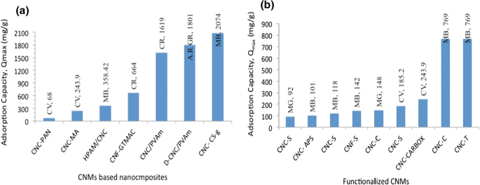 Potential Of Bioinspired Cellulose Nanomaterials And Nanocomposite Membranes Thereof For Water Treatment And Fuel Cell Applications Springerlink
