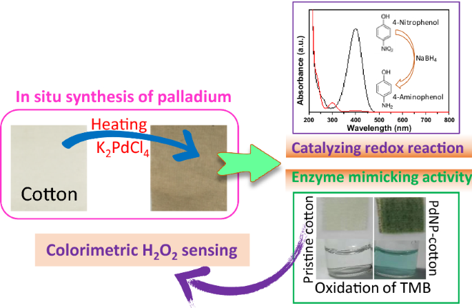 Palladium nanoparticle colored cotton fabric as a highly efficient catalyst  for colorimetric sensing of H 2 O 2 | SpringerLink