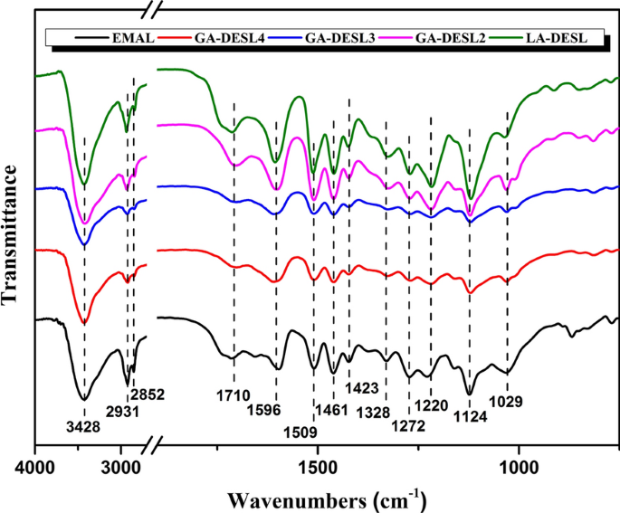 A Novel Aqueous Gallic Acid Based Natural Deep Eutectic Solvent For Delignification Of Hybrid Poplar And Enhanced Enzymatic Hydrolysis Of Treated Pulp Springerlink