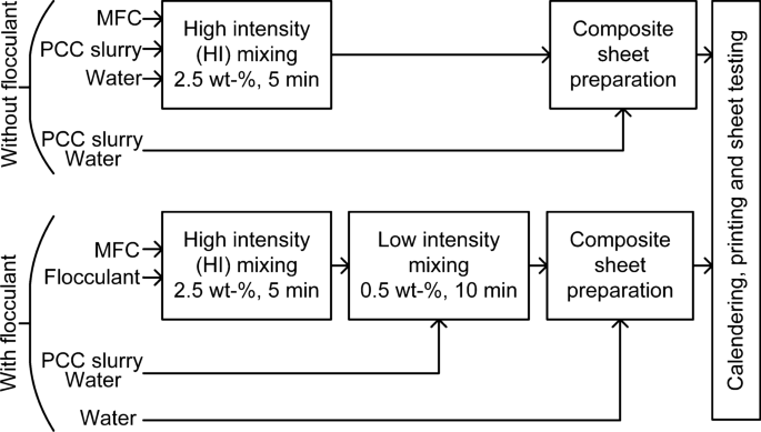 Effect of PCC crystallization and morphology on flocculation with  microfibrillated cellulose, on sheet densification and liquid absorption  behavior | SpringerLink