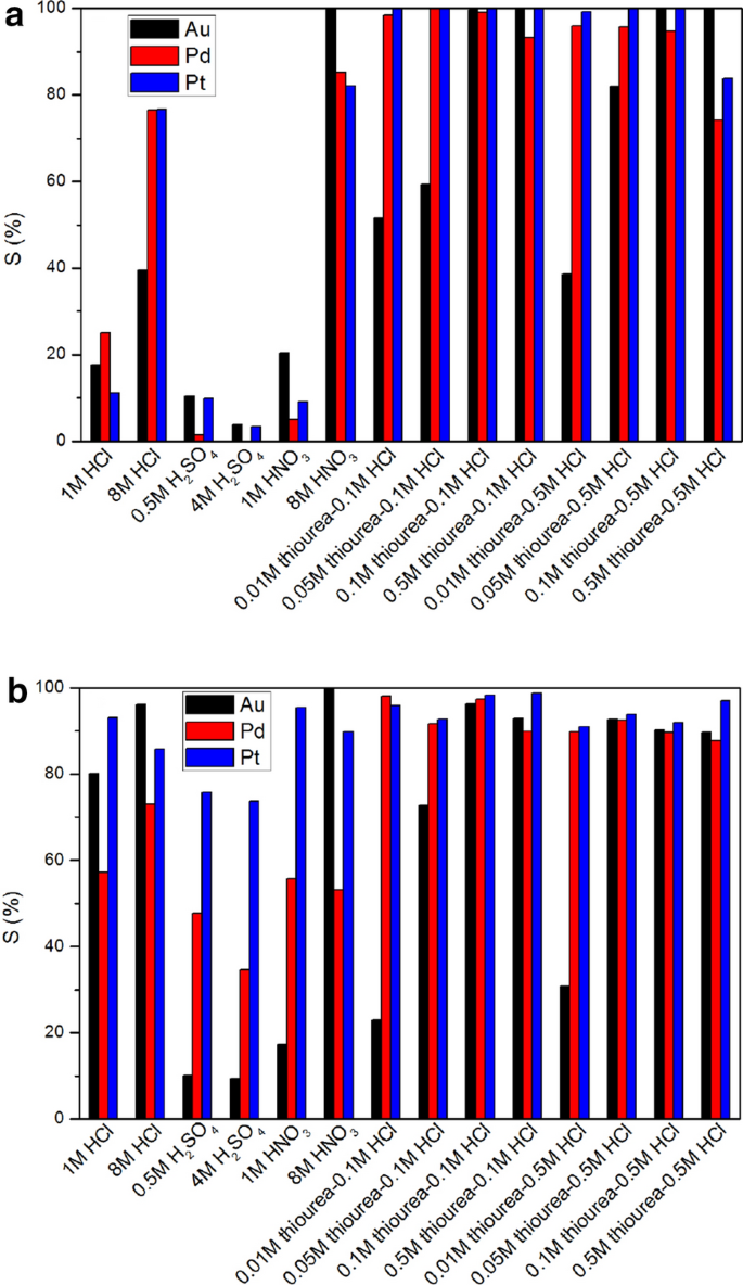 Control Of The Separation Order Of Au Iii Pd Ii And Pt Iv Achieved By Site Controllable Carboxyl Functionalized Diethylaminoethyl Celluloses Springerlink