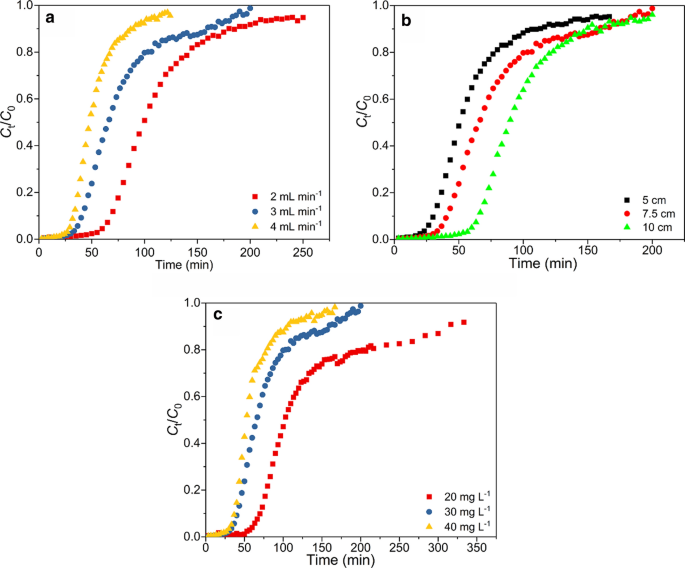 In Situ Nano Assembly Of Mg Al Ldh Embedded On Phosphorylated Cellulose Microspheres For Tetracycline Hydrochloride Removal Springerlink