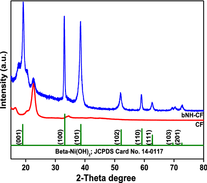 Fabrication And Multifunctional Properties Of Marigold Like Nanostructured B Ni Oh 2 Coated Cotton Fabric Springerlink