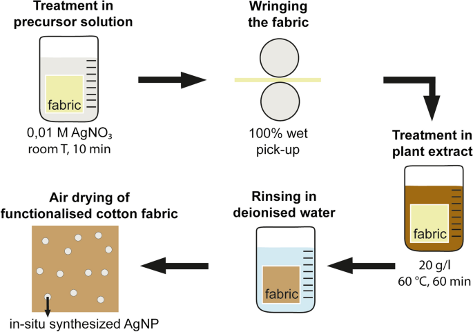 Development Of Antibacterial And Uv Protective Cotton Fabrics Using Plant Food Waste And Alien Invasive Plant Extracts As Reducing Agents For The In Situ Synthesis Of Silver Nanoparticles Springerlink