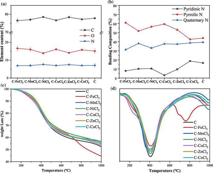 Transition Metal Assisted Ionothermal Carbonization Of Cellulose Towards High Yield And Recycling Springerlink