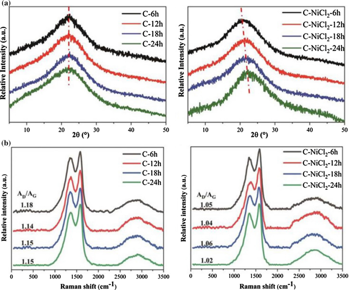 Transition Metal Assisted Ionothermal Carbonization Of Cellulose Towards High Yield And Recycling Springerlink