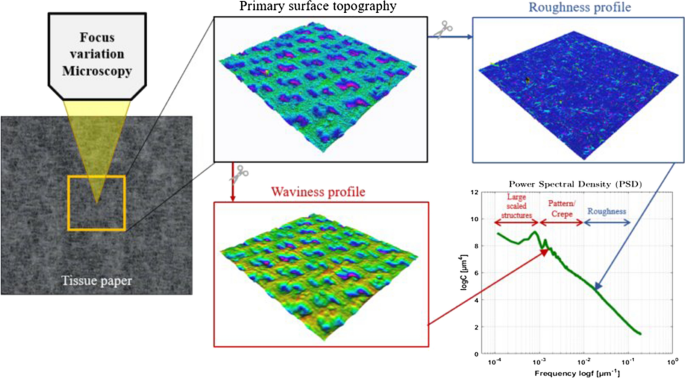 tissue paper research