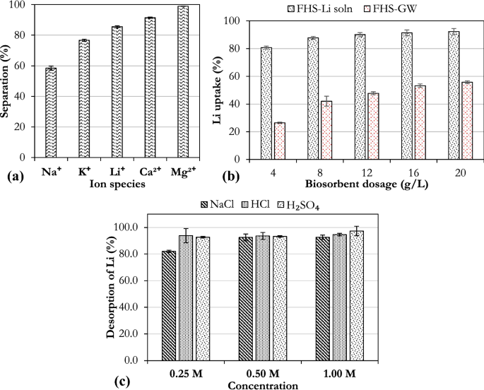 Phosphorylated Hazelnut Shell Waste For Sustainable Lithium Recovery Application As Biosorbent Springerlink
