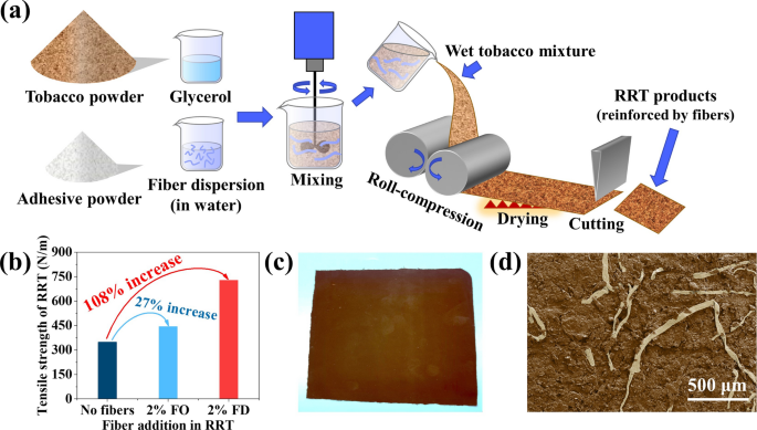 reconstituted tobacco Effectively reinforcing rolled reconstituted tobacco with carboxymethylated  cellulose fibers | Cellulose