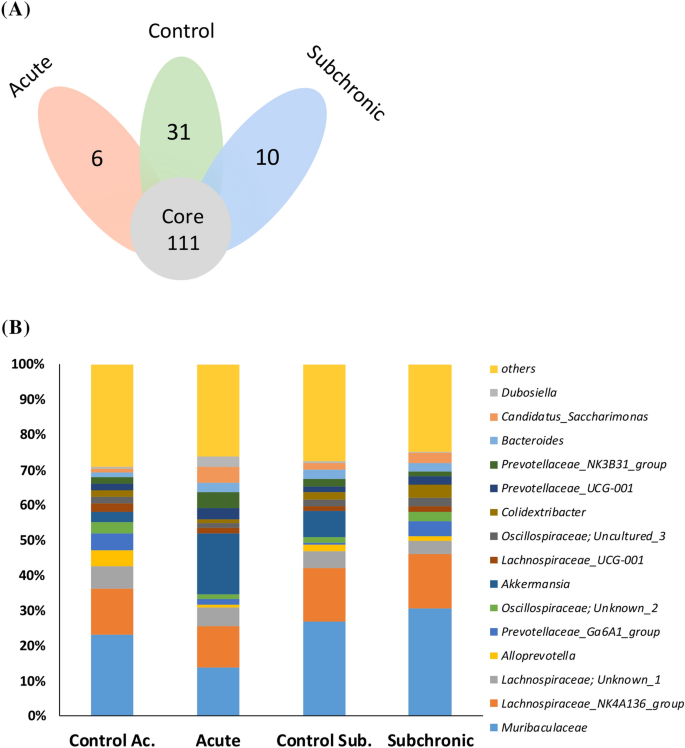 Fiber deprivation and microbiome-borne curli shift gut bacterial  populations and accelerate disease in a mouse model of Parkinson's disease  - ScienceDirect