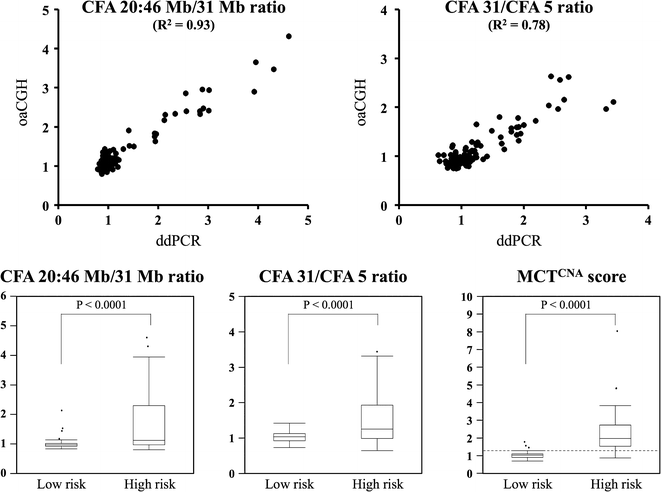 Genomic Profiling Of Canine Mast Cell Tumors Identifies Dna Copy Number Aberrations Associated With Kit Mutations And High Histological Grade Springerlink Genomic Profiling Of Canine Mast Cell Tumors Identifies Dna Copy Number Aberrations Associated With Kit Mutations And High Histological Grade Springerlink