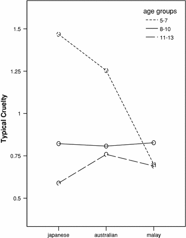 Childhood Cruelty to Animals: A Tri-national Study SpringerLink