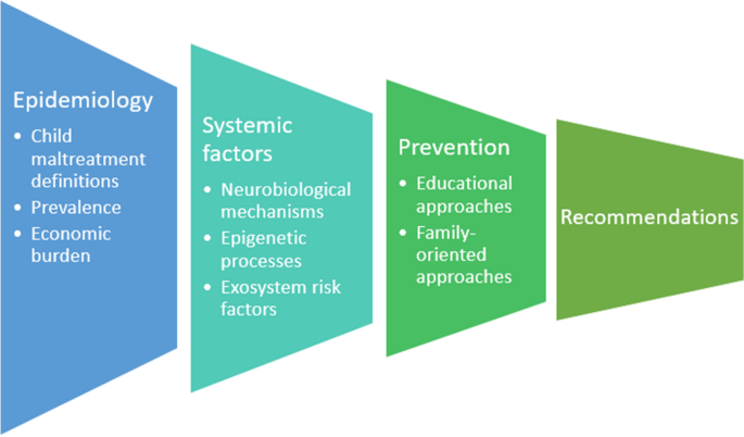 Child Maltreatment And Long Term Physical And Mental Health Outcomes An Exploration Of Biopsychosocial Determinants And Implications For Prevention Springerlink