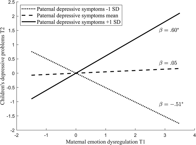 Prospective Associations of Maternal Depressive Symptoms and Emotion ...