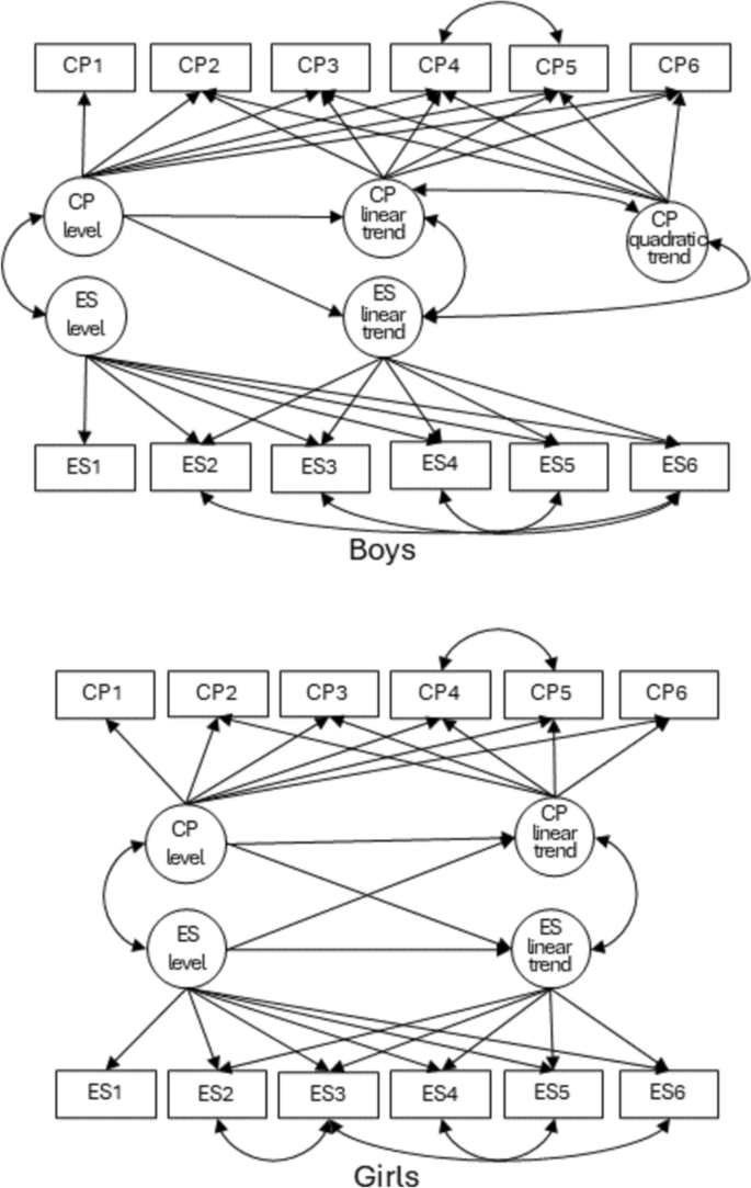 Gender Differences in Codevelopmental Trajectories of Internalizing