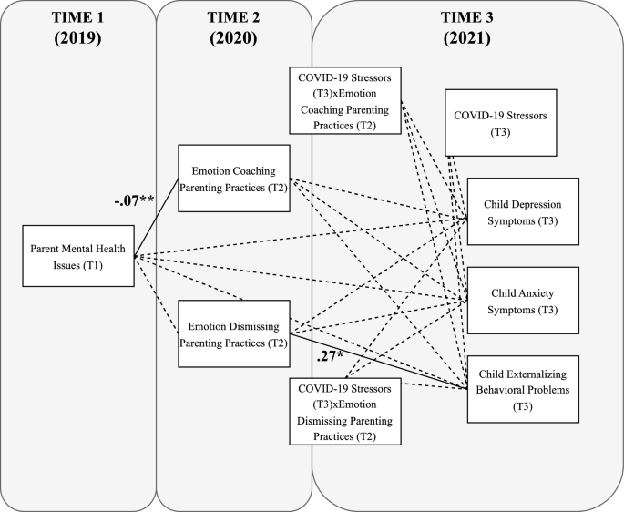 Parenting Before and During the COVID-19 Pandemic: Longitudinal ...