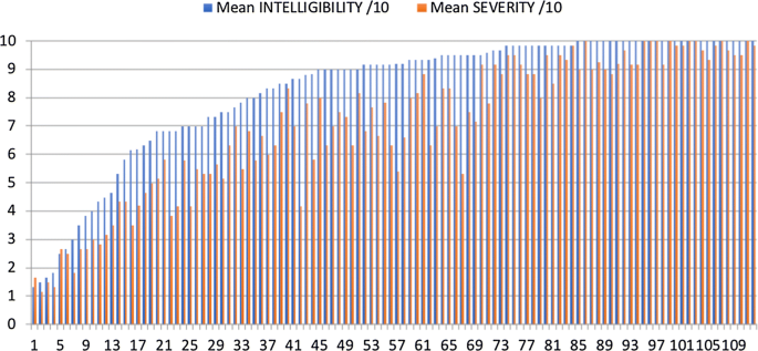 C2si Corpus A Database Of Speech Disorder Productions To Assess Intelligibility And Quality Of Life In Head And Neck Cancers Springerlink
