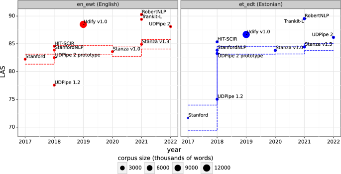Automatic dependency parsing of Estonian: what linguistic features to ...