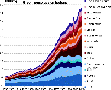 Countries Contributions To Climate Change Effect Of Accounting For All Greenhouse Gases Recent Trends Basic Needs And Technological Progress Springerlink Countries Contributions To Climate Change Effect Of Accounting For All Greenhouse Gases Recent Trends Basic Needs And Technological Progress Springerlink