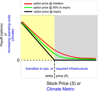 Option prices