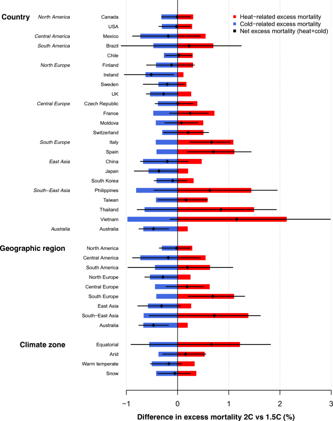 Temperature-related mortality impacts under and beyond Paris ...