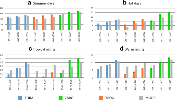 Spatial modelling of summer climate indices based on local climate zones:  expected changes in the future climate of Brno, Czech Republic |  SpringerLink
