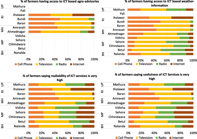 Spatial Targeting Of Ict Based Weather And Agro Advisory Services