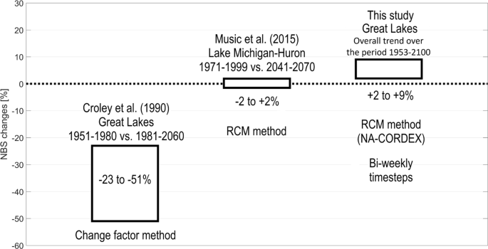 Assessment Of The Laurentian Great Lakes Hydrological Conditions In A Changing Climate Springerlink