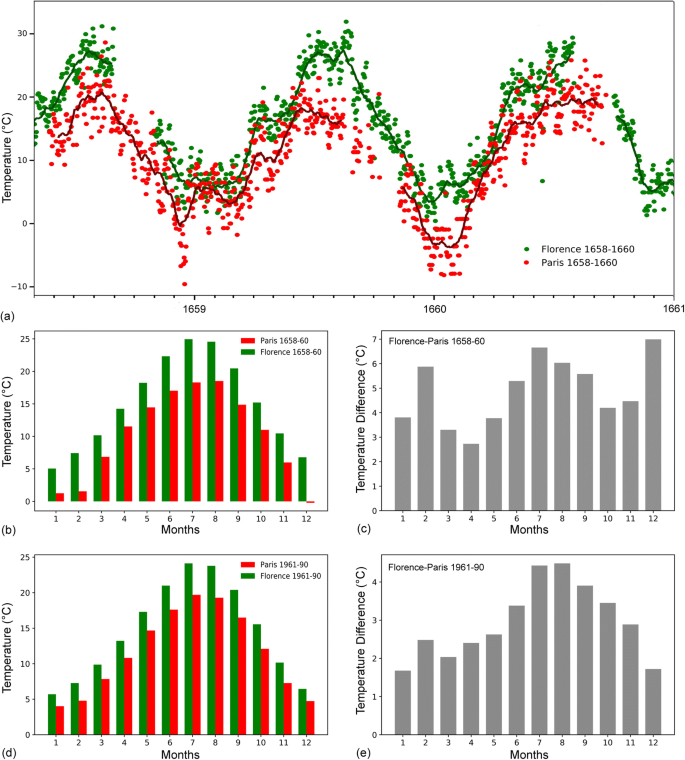 The Earliest Temperature Record In Paris 1658 1660 By Ismael Boulliau And A Comparison With The Contemporary Series Of The Medici Network 1654 1670 In Florence Springerlink