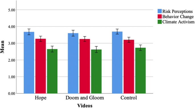 Climate Of Hope Or Doom And Gloom Testing The Climate Change Hope Vs Fear Communications Debate Through Online Videos Springerlink