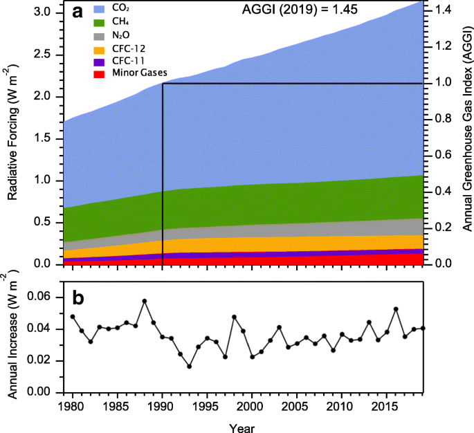 Observations Of Greenhouse Gases As Climate Indicators Springerlink Observations Of Greenhouse Gases As Climate Indicators Springerlink