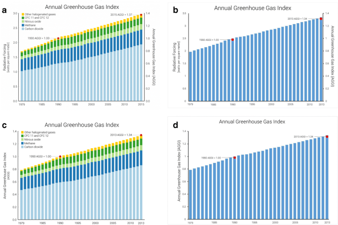 Annual GHG Index (AGGI)