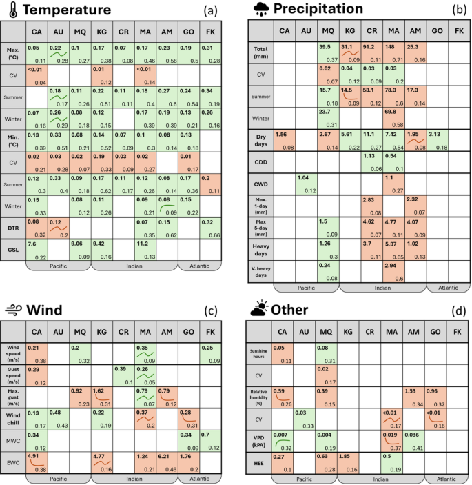 Characterising local climates and biologically-relevant climate changes
