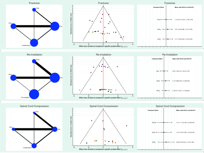 Better Pain Control With 8 Gray Single Fraction Palliative Radiotherapy For Skeletal Metastases A Bayesian Network Meta Analysis Springerlink