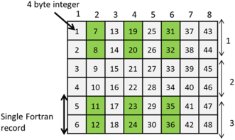A Coarray Fortran Implementation To Support Data Intensive Application Development Springerlink