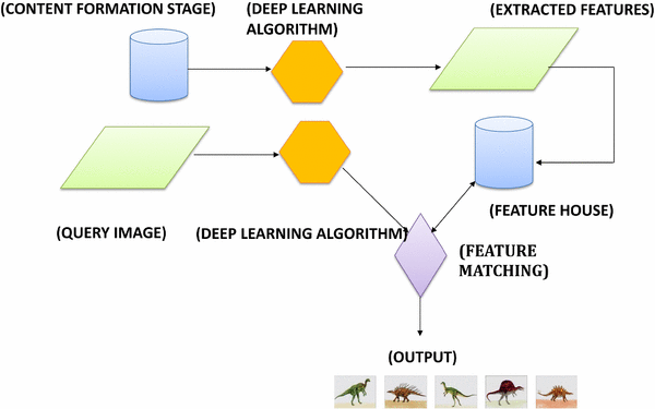 Content based image retrieval using 