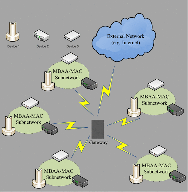 e 2 mac: energy efficient medium access for massive m2m communications, e 2 mac: energy efficient medium access for massive m2m communications,