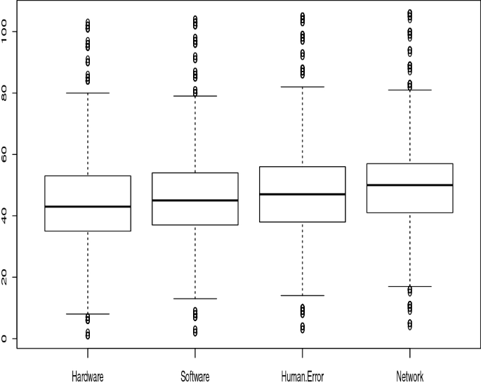 Failure Prediction Using Machine Learning In A Virtualised Hpc System And Application Springerlink