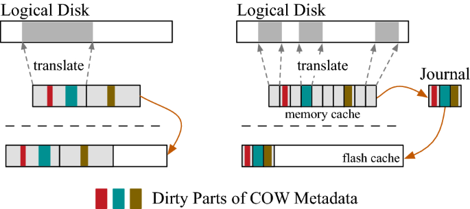 COWCache: effective flash caching for Copy-on-Write virtual disks ...