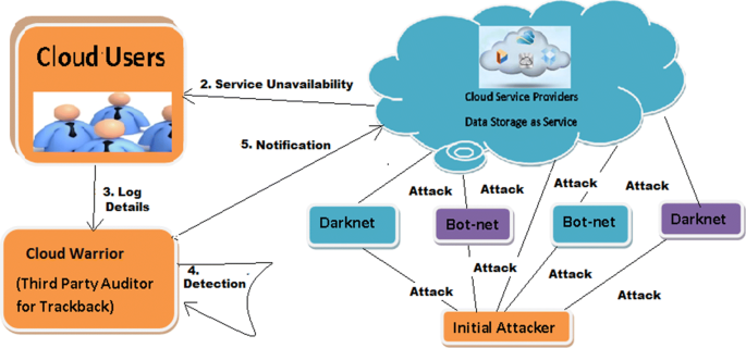 Ddos Attack Prevention Using Collaborative Approach For Cloud Computing Springerlink