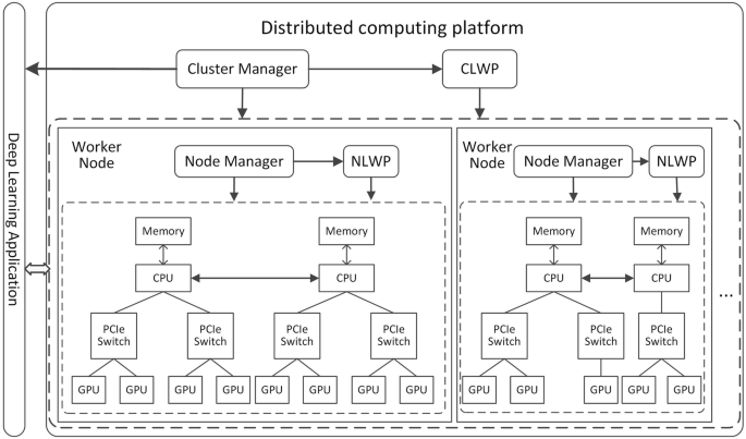 Interference-aware parallelization for deep learning workload in GPU  cluster | SpringerLink