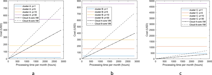 Quantitative cost comparison of on-premise and cloud infrastructure based  EEG data processing | SpringerLink